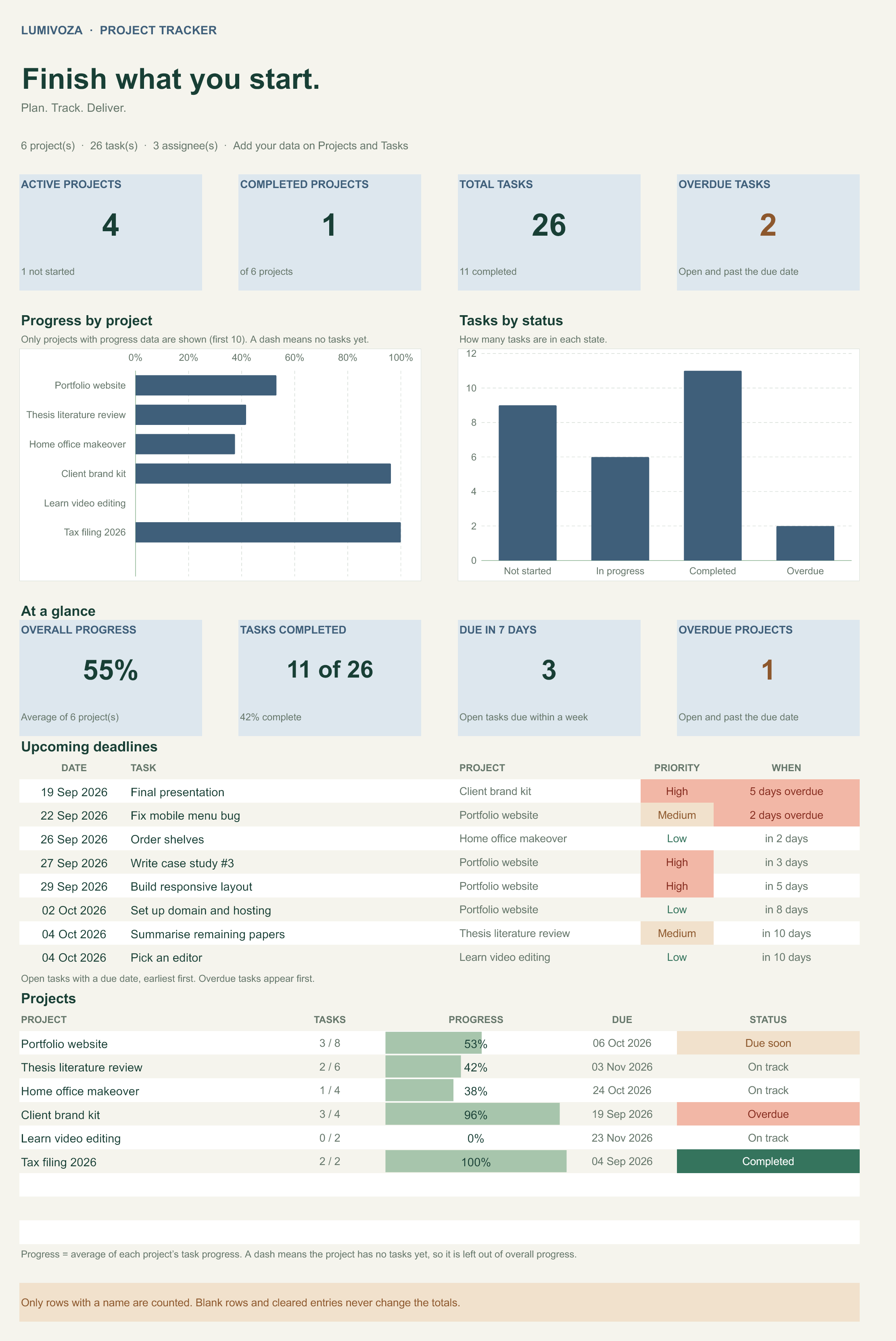 Project / Task Tracker dashboard with illustrative demo data